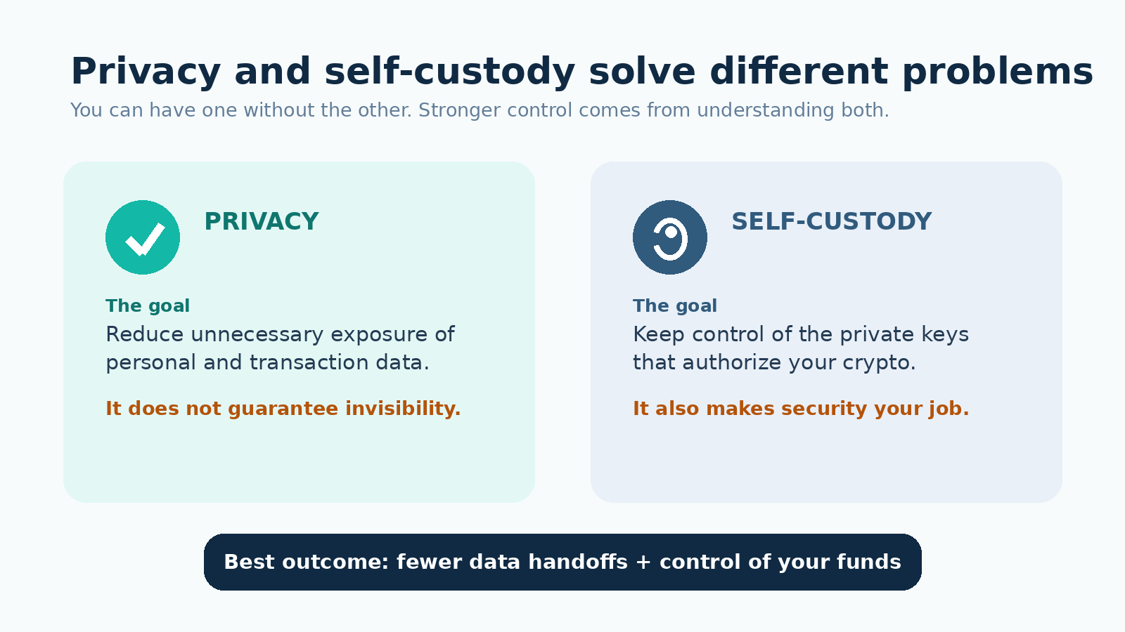 Privacy reduces exposure; self-custody changes who controls the keys.