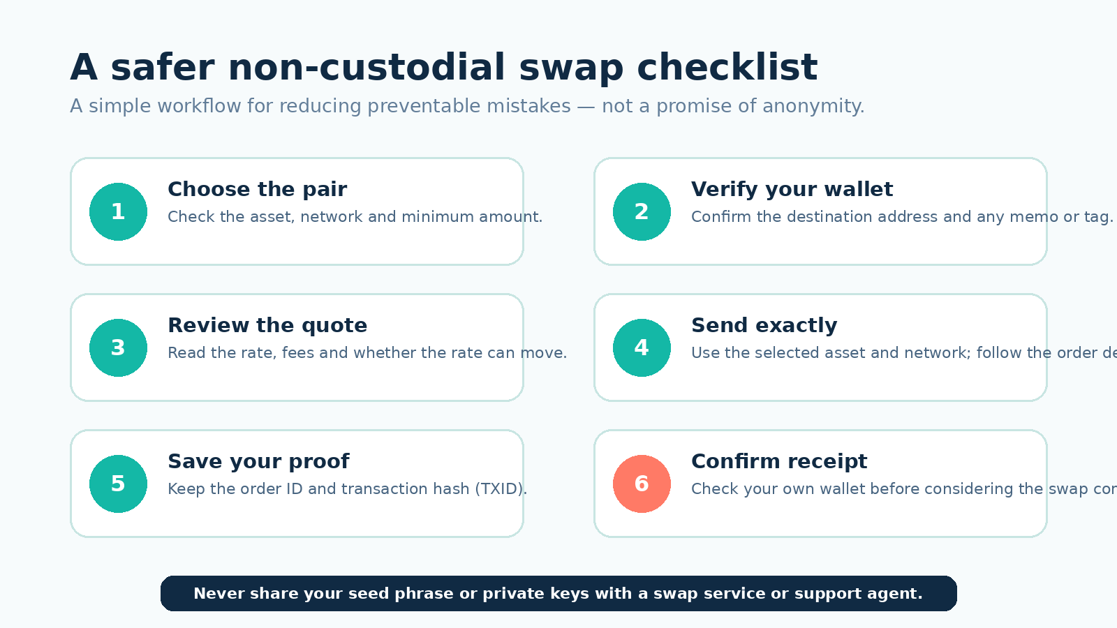 A careful swap process reduces preventable mistakes; it does not make blockchain activity invisible.