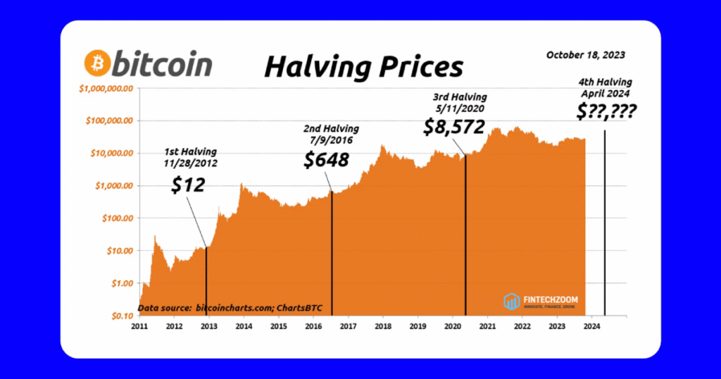 FintechZoom.com Bitcoin Halving