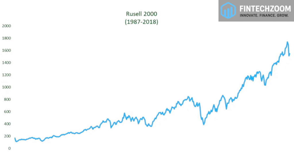 FintechZoom.com Russell 2000