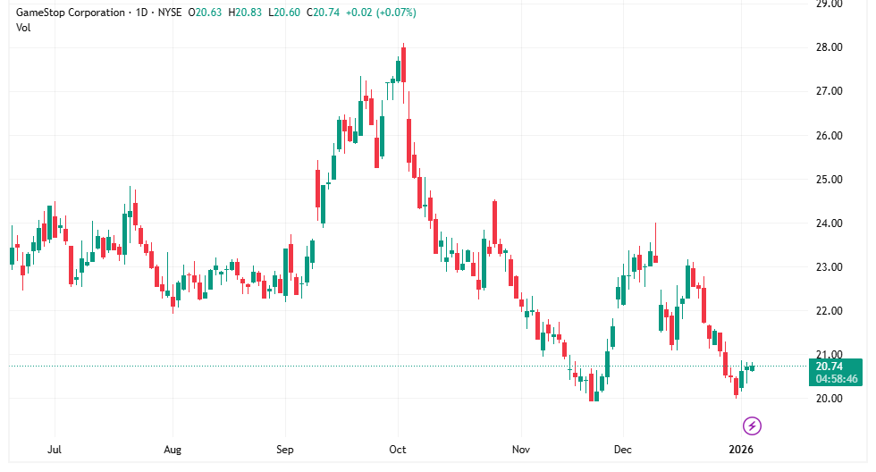 FintechZoom GME Stock
