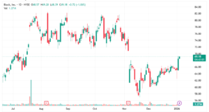 FintechZoom SQ Stock