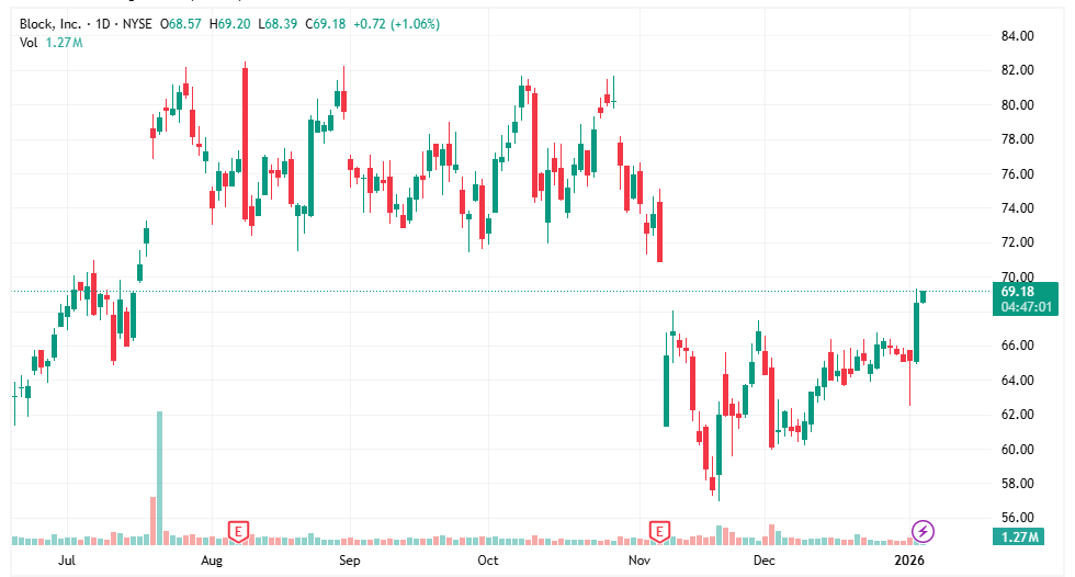 FintechZoom SQ Stock