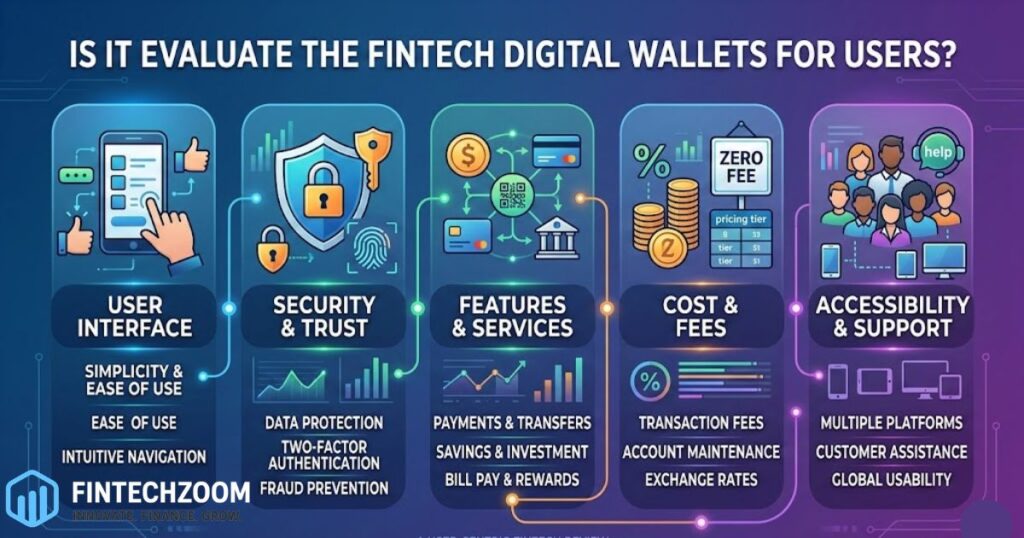 Is it Evaluate the Fintech Digital Wallets