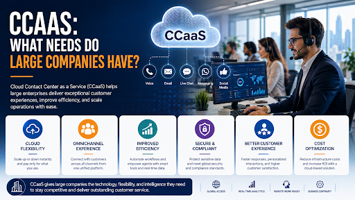 CCAAS: What Needs Do Large Companies Have? Introduction Customer expectations have evolved significantly in recent years. People expect businesses to respond quickly, provide personalized assistance, and deliver consistent support regardless of the communication channel they choose. For large companies that manage thousands of customer interactions every day, meeting these expectations requires more than a traditional contact center. Modern cloud technologies have become essential for improving efficiency, maintaining service quality, and supporting business growth. Why Large Companies Need CCAAS As customer service operations become more demanding, many enterprises are turning to ccaas solutions to modernize their contact centers. These cloud-based platforms allow organizations to manage voice calls, emails, live chat, social media messages, and other communication channels from a single system. By replacing outdated infrastructure with a flexible cloud solution, businesses can improve customer satisfaction, reduce operational costs, and adapt quickly to changing market demands. Managing High Volumes of Customer Interactions Large organizations receive thousands of customer inquiries every day. Without the right technology, handling this volume can result in long wait times, frustrated customers, and overwhelmed support teams. A CCaaS platform helps distribute customer requests efficiently by automatically routing each interaction to the most suitable agent. Whether a customer contacts the company by phone, email, or live chat, the system ensures that inquiries are directed to the appropriate department. This reduces delays and helps resolve issues more quickly. Delivering an Omnichannel Experience Customers today expect to communicate with businesses through the channel they find most convenient. Some prefer speaking on the phone, while others choose email, live chat, WhatsApp, or social media. Large companies need a solution that brings all these communication channels together. CCaaS creates a unified customer experience by allowing agents to access conversation history across every platform. Customers no longer have to repeat their information each time they switch channels, making interactions smoother and more efficient. Supporting Business Growth Business growth often leads to higher customer demand. Traditional contact center systems usually require expensive hardware upgrades and lengthy installation processes whenever additional capacity is needed. Cloud-based CCaaS platforms eliminate these limitations by allowing organizations to scale resources whenever required. New agents can be added quickly, additional departments can be created with minimal effort, and companies only pay for the services they actually use. This flexibility makes CCaaS an ideal solution for growing enterprises. Empowering Remote and Hybrid Teams The modern workplace has changed considerably, with many businesses adopting remote or hybrid working models. Customer service agents no longer need to work from a single office location. Because CCaaS is hosted in the cloud, employees can securely access the platform from virtually anywhere with an internet connection. Managers can monitor performance, provide support, and maintain service standards regardless of where their teams are located. This flexibility improves business continuity and helps companies attract skilled professionals from different regions. Using Artificial Intelligence to Improve Service Artificial intelligence has become an important feature of modern customer service. Many CCaaS platforms include AI-powered chatbots, virtual assistants, intelligent call routing, and real-time agent assistance. These technologies automate repetitive tasks, answer common customer questions, and help agents find relevant information more quickly. As a result, customers receive faster responses while support teams can focus on resolving more complex issues that require human expertise. Data, Analytics, and Performance Monitoring Large organizations rely on accurate data to improve customer service and business performance. CCaaS platforms provide detailed dashboards and analytics that measure key performance indicators such as response times, customer satisfaction, first-contact resolution, and agent productivity. Managers can use these insights to identify trends, optimize staffing levels, improve training programs, and make informed business decisions. Real-time reporting also enables supervisors to respond quickly whenever service levels begin to decline. Security and Regulatory Compliance Protecting customer information is a major responsibility for large enterprises. Businesses operating in industries such as finance, healthcare, retail, and telecommunications must comply with strict data protection regulations. Leading CCaaS providers incorporate advanced security measures, including data encryption, secure authentication, access controls, and regular system updates. These features help organizations protect sensitive customer information while maintaining compliance with industry standards and legal requirements. Conclusion Large companies require customer service platforms that are scalable, secure, and capable of delivering exceptional experiences across multiple communication channels. CCaaS provides the flexibility, reliability, and advanced features needed to support growing businesses while improving operational efficiency and customer satisfaction. As digital transformation continues to reshape customer expectations, investing in a modern cloud-based contact center is no longer simply an option. For enterprises that want to remain competitive, improve service quality, and build stronger customer relationships, CCaaS has become an essential part of long-term business success.